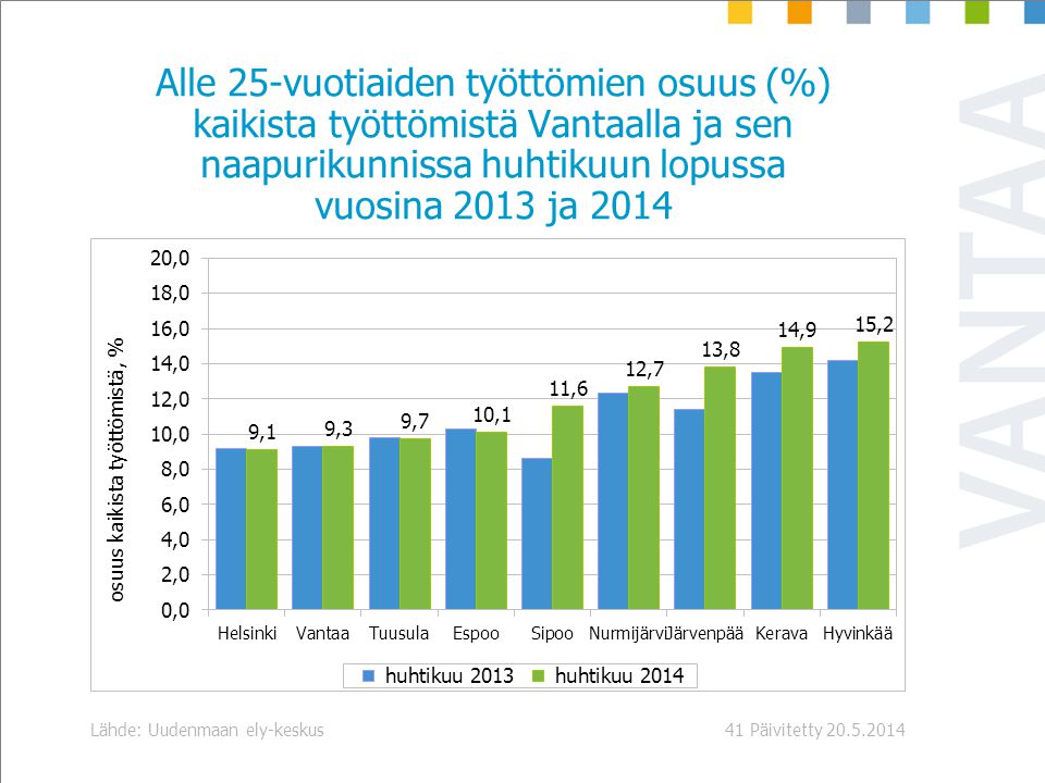 Päivitetty Lähde: Uudenmaan ely-keskus41 Alle 25-vuotiaiden työttömien osuus (%) kaikista työttömistä Vantaalla ja sen naapurikunnissa huhtikuun lopussa vuosina 2013 ja 2014