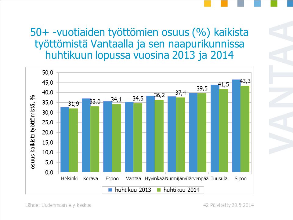 Päivitetty Lähde: Uudenmaan ely-keskus vuotiaiden työttömien osuus (%) kaikista työttömistä Vantaalla ja sen naapurikunnissa huhtikuun lopussa vuosina 2013 ja 2014