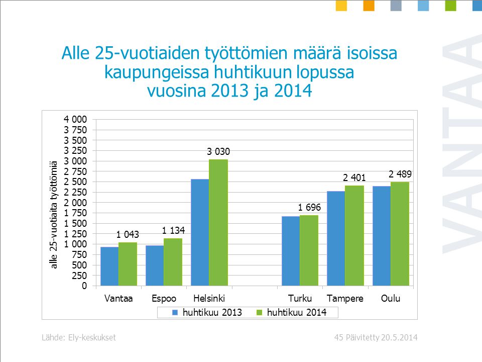 Päivitetty Lähde: Ely-keskukset45 Alle 25-vuotiaiden työttömien määrä isoissa kaupungeissa huhtikuun lopussa vuosina 2013 ja 2014