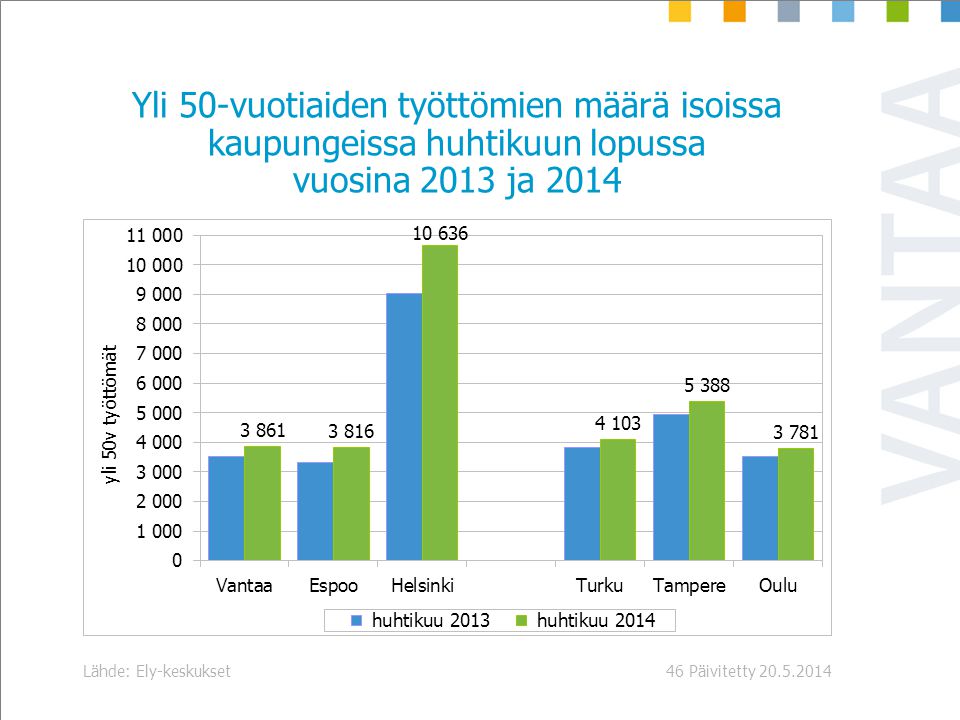 Päivitetty Lähde: Ely-keskukset46 Yli 50-vuotiaiden työttömien määrä isoissa kaupungeissa huhtikuun lopussa vuosina 2013 ja 2014