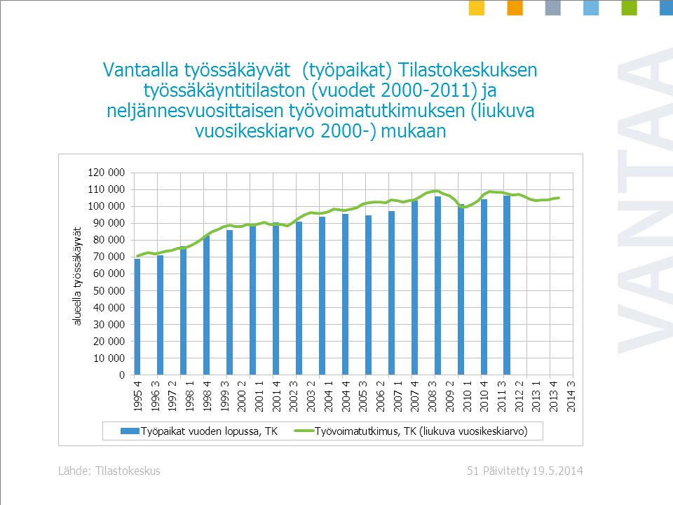 Päivitetty Lähde: Tilastokeskus51 Vantaalla työssäkäyvät (työpaikat) Tilastokeskuksen työssäkäyntitilaston (vuodet ) ja neljännesvuosittaisen työvoimatutkimuksen (liukuva vuosikeskiarvo 2000-) mukaan