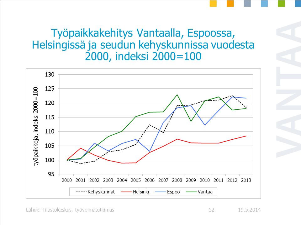 Työpaikkakehitys Vantaalla, Espoossa, Helsingissä ja seudun kehyskunnissa vuodesta 2000, indeksi 2000= Lähde.
