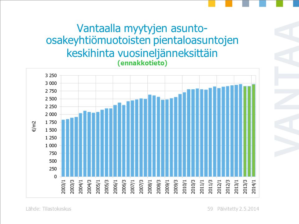 Päivitetty Lähde: Tilastokeskus59 Vantaalla myytyjen asunto- osakeyhtiömuotoisten pientaloasuntojen keskihinta vuosineljänneksittäin (ennakkotieto)