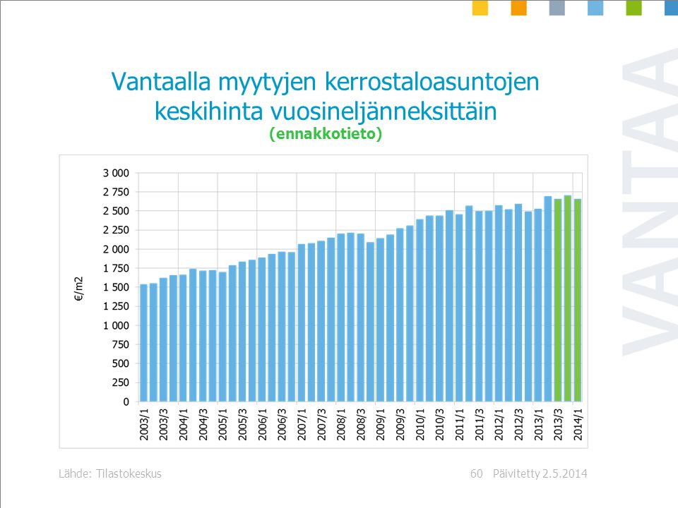 Päivitetty Lähde: Tilastokeskus60 Vantaalla myytyjen kerrostaloasuntojen keskihinta vuosineljänneksittäin (ennakkotieto)