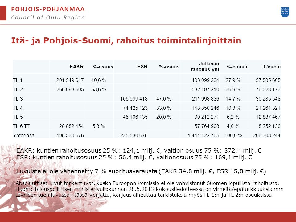 Itä- ja Pohjois-Suomi, rahoitus toimintalinjoittain EAKR%-osuusESR%-osuus Julkinen rahoitus yht %-osuus €/vuosi TL ,6 % ,9 % TL ,6 % ,9 % TL ,0 % ,7 % TL ,0 % ,3 % TL ,0 % ,2 % TL 6 TT ,8 % ,0 % Yhteensä ,0 % Absoluuttiset luvut tarkentuvat, koska Euroopan komissio ei ole vahvistanut Suomen lopullista rahoitusta.