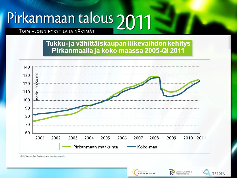 Tukku- ja vähittäiskaupan liikevaihdon kehitys Pirkanmaalla ja koko maassa 2005-QI 2011