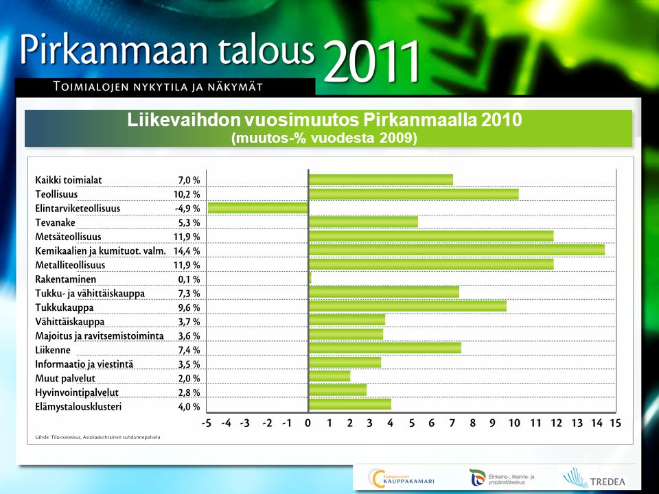 Liikevaihdon vuosimuutos Pirkanmaalla 2010 (muutos-% vuodesta 2009)