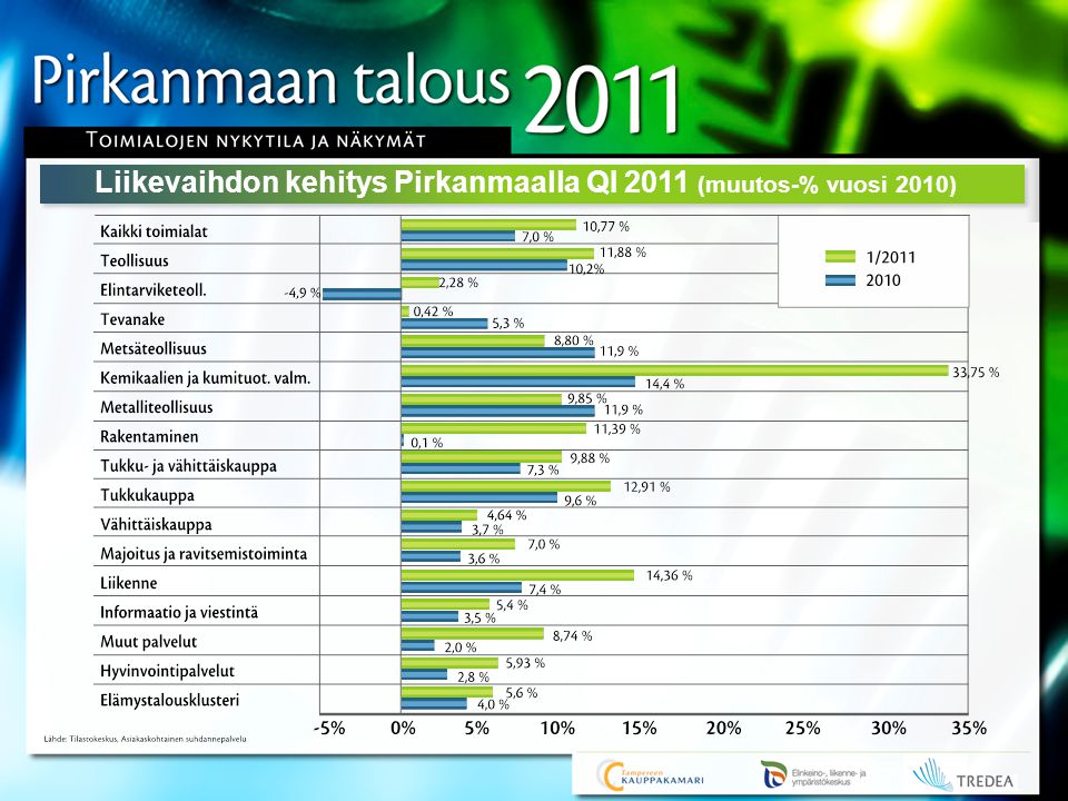 Liikevaihdon kehitys Pirkanmaalla QI 2011 (muutos-% vuosi 2010)