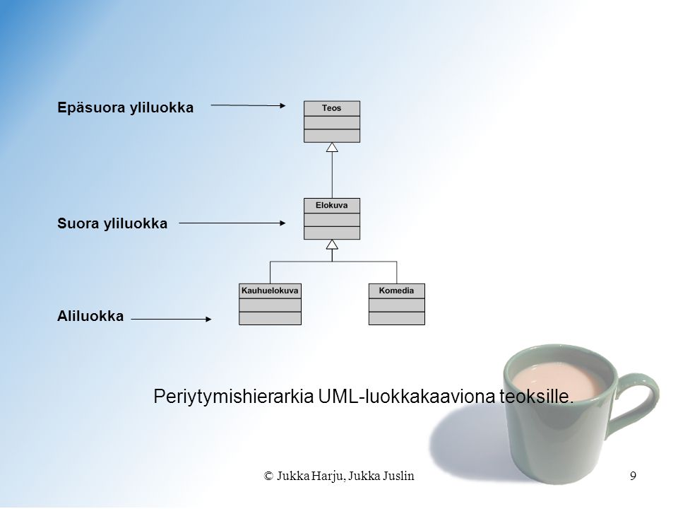 © Jukka Harju, Jukka Juslin9 Periytymishierarkia UML-luokkakaaviona teoksille.