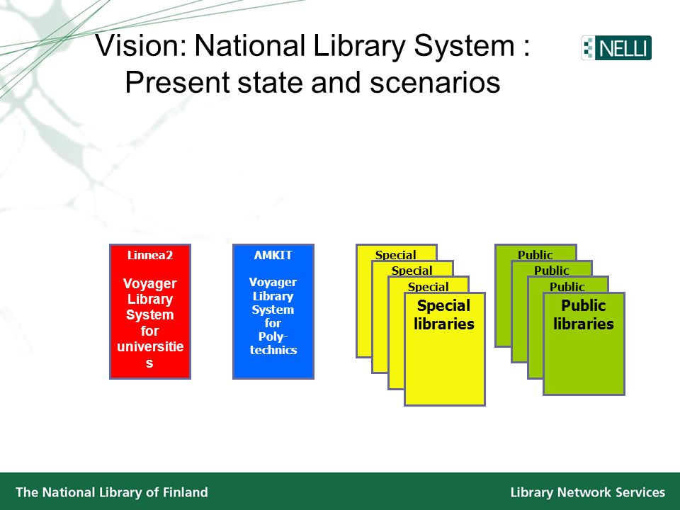 Vision: National Library System : Present state and scenarios Linnea2 Voyager Library System for universitie s AMKIT Voyager Library System for Poly- technics Public libraries Public Libraries Public libraries Public libraries Special libraries Special libraries