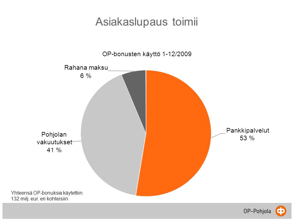 Asiakaslupaus toimii Bonusten käyttö Q1–3/2009 yhteensä 98 miljoonaa euroa Pohjolan vakuutukset 41 % Pankkipalvelut 53 % Rahana maksu 6 % OP-bonusten käyttö 1-12/2009 Yhteensä OP-bonuksia käytettiin 132 milj.