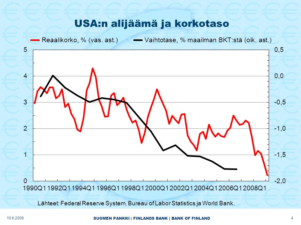 SUOMEN PANKKI | FINLANDS BANK | BANK OF FINLAND USA:n alijäämä ja korkotaso
