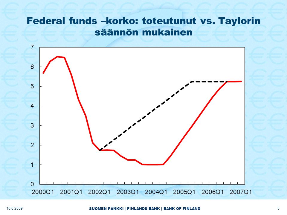 SUOMEN PANKKI | FINLANDS BANK | BANK OF FINLAND Federal funds –korko: toteutunut vs.