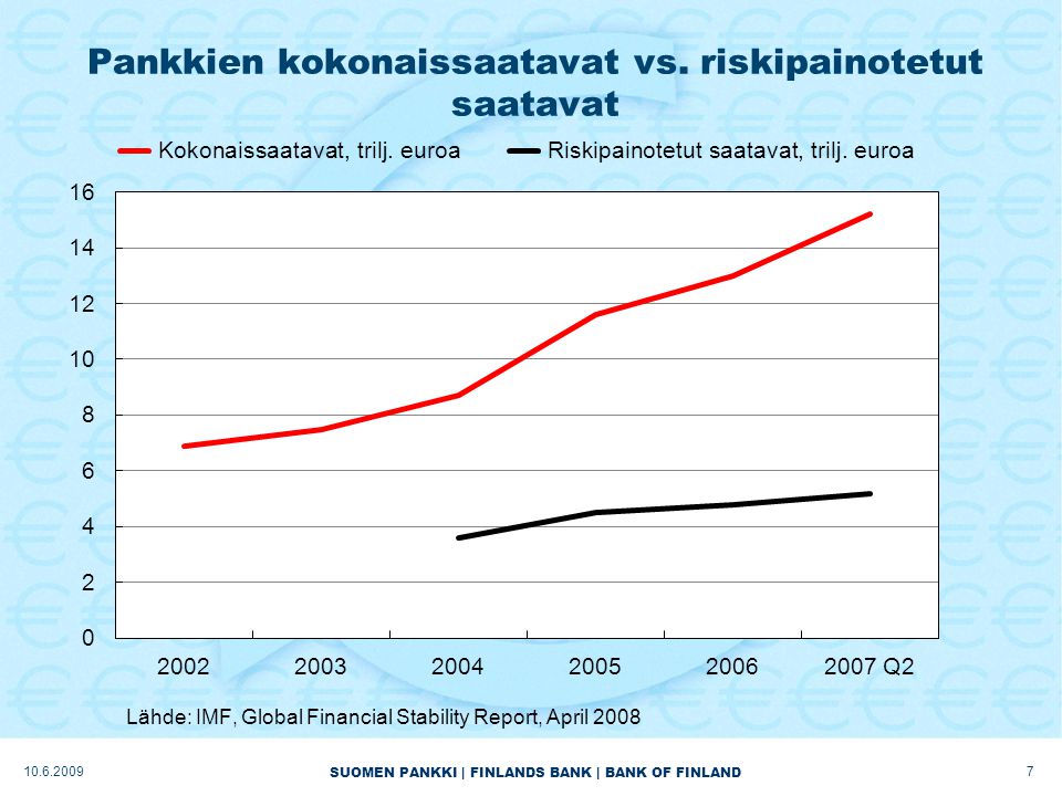 SUOMEN PANKKI | FINLANDS BANK | BANK OF FINLAND Pankkien kokonaissaatavat vs.