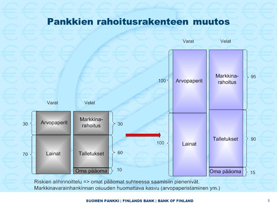 SUOMEN PANKKI | FINLANDS BANK | BANK OF FINLAND Pankkien rahoitusrakenteen muutos 8