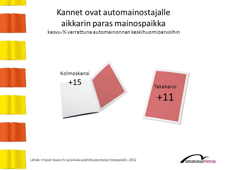 Lähde: tripod research oy/aikakauslehtikustantajien tietopankit, 2012 Kannet ovat automainostajalle aikkarin paras mainospaikka kasvu-% verrattuna automainonnan keskihuomioarvoihin Kolmoskansi +15 Takakansi +11