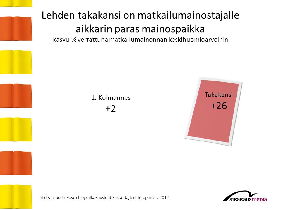 Lähde: tripod research oy/aikakauslehtikustantajien tietopankit, 2012 Lehden takakansi on matkailumainostajalle aikkarin paras mainospaikka kasvu-% verrattuna matkailumainonnan keskihuomioarvoihin 1.