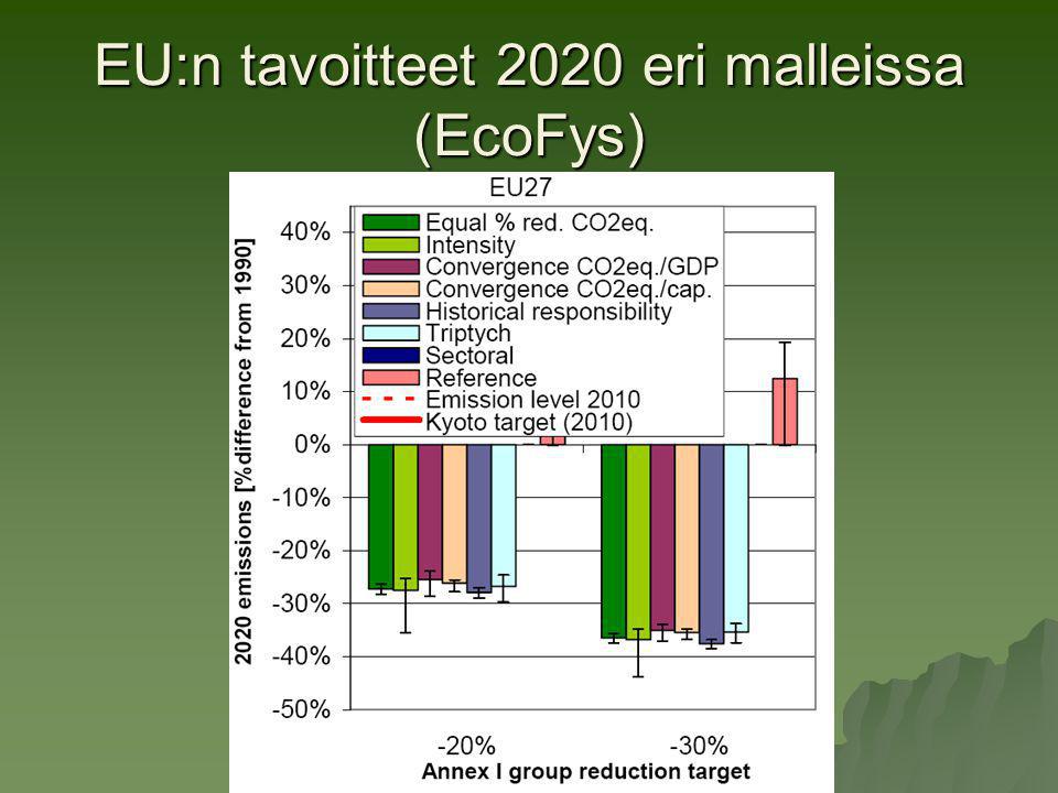 EU:n tavoitteet 2020 eri malleissa (EcoFys)