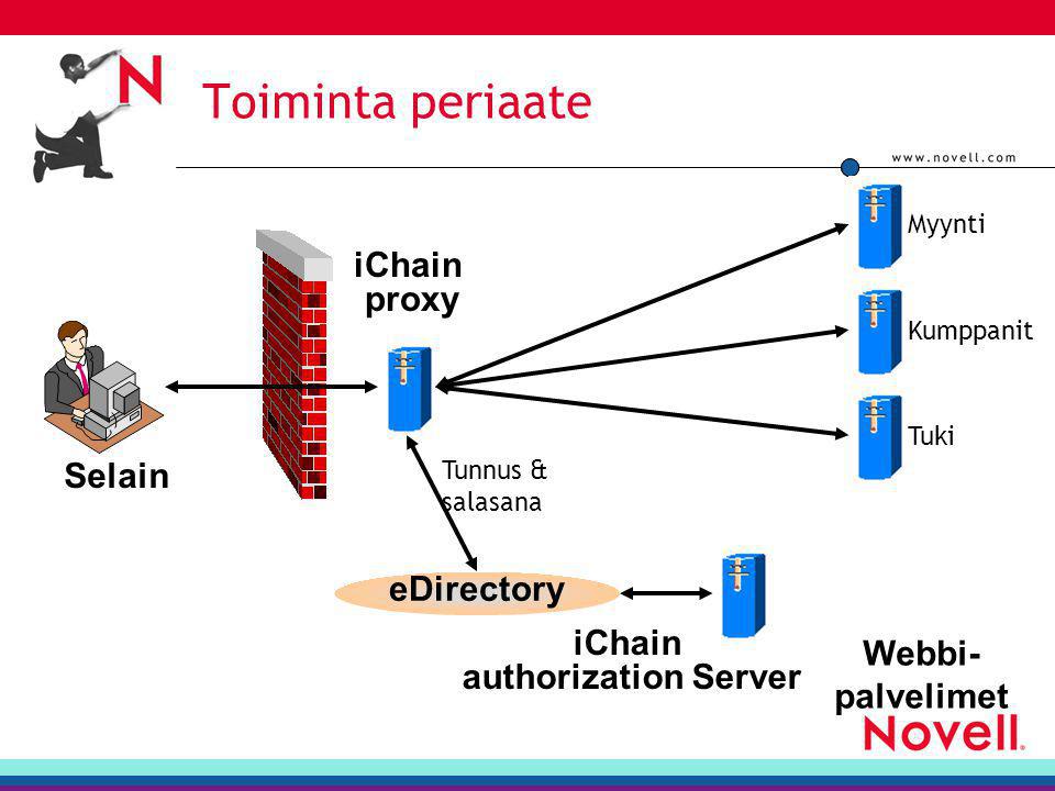 Toiminta periaate Selain Webbi- palvelimet Tunnus & salasana eDirectory iChain proxy iChain authorization Server Myynti Kumppanit Tuki