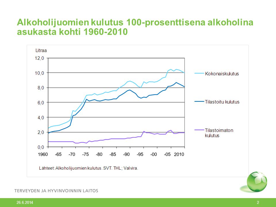 Alkoholijuomien kulutus 100-prosenttisena alkoholina asukasta kohti