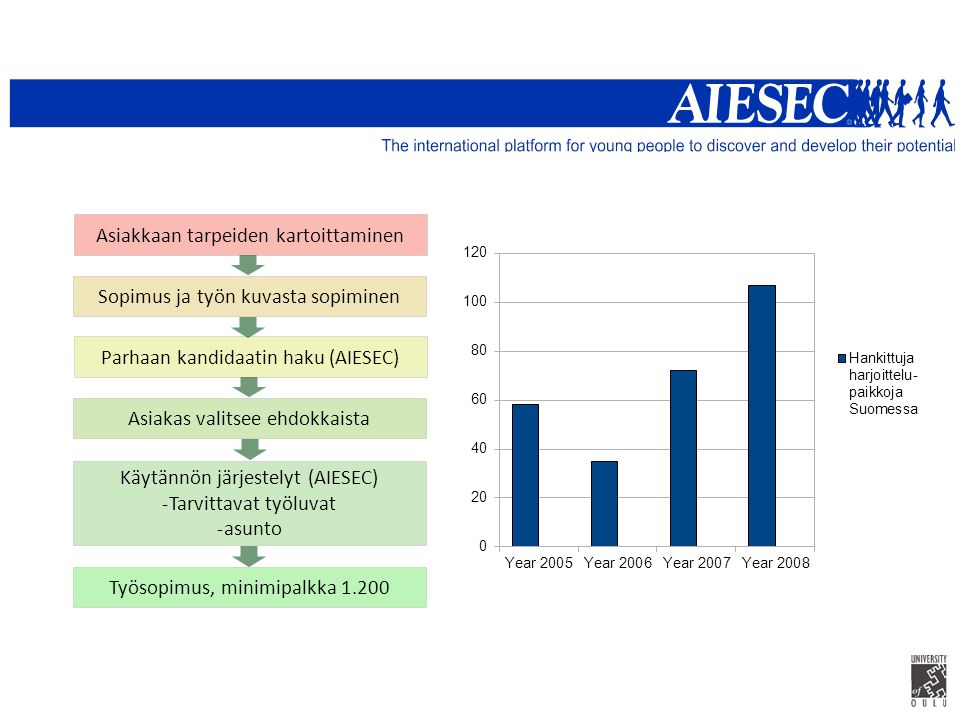 Asiakkaan tarpeiden kartoittaminen Sopimus ja työn kuvasta sopiminen Parhaan kandidaatin haku (AIESEC) Asiakas valitsee ehdokkaista Käytännön järjestelyt (AIESEC) -Tarvittavat työluvat -asunto Työsopimus, minimipalkka 1.200