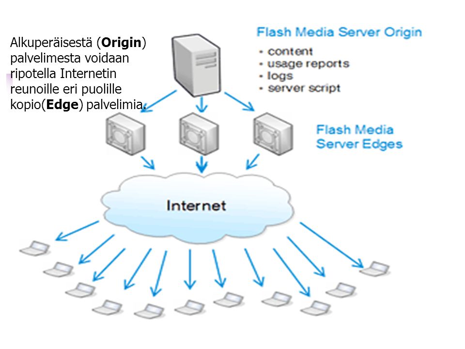 Alkuperäisestä (Origin) palvelimesta voidaan ripotella Internetin reunoille eri puolille kopio(Edge) palvelimia.