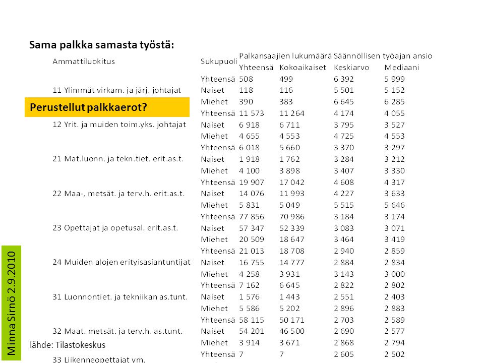 Sama palkka samasta työstä: Perustellut palkkaerot Minna Sirnö lähde: Tilastokeskus