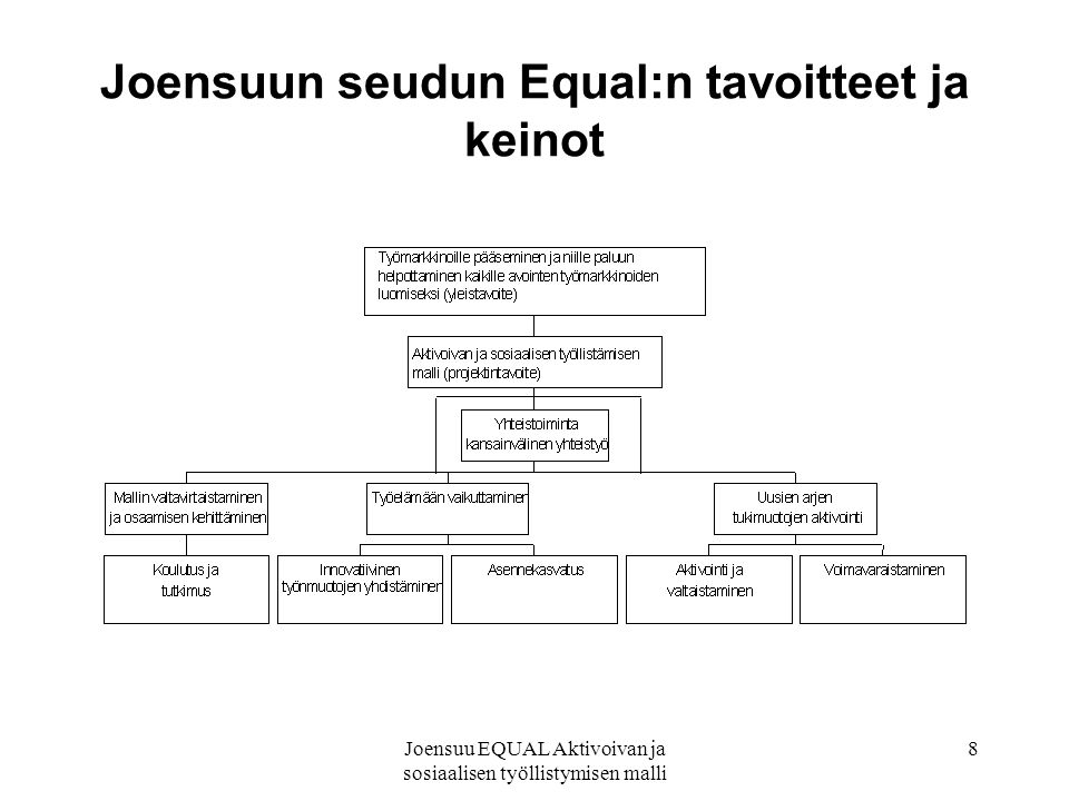 Joensuu EQUAL Aktivoivan ja sosiaalisen työllistymisen malli 8 Joensuun seudun Equal:n tavoitteet ja keinot
