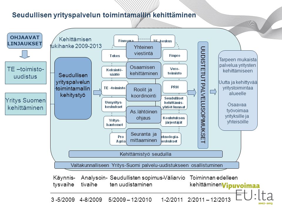 Seudullisen yrityspalvelun toimintamallin kehittäminen Käynnis- tysvaihe 3 -5/2009 Analysoin- tivaihe 4-8/2009 Seudullisten sopimus- ten uudistaminen 5/2009 – 12/2010 Väliarvio 1-2/2011 Toiminnan edelleen kehittäminen 2/2011 – 12/2013 TE –toimisto- uudistus Yritys Suomen kehittäminen Seudullisen yrityspalvelun toimintamallin kehitystyö Osaamisen kehittäminen As.lähtöinen ohjaus Roolit ja koordinointi Kehittämisen tukihanke UUDISTETUT PALVELUSOPIMUKSET Tarpeen mukaista palvelua yritysten kehittämiseen Uutta ja kehittyvää yritystoimintaa alueelle Osaavaa työvoimaa yrityksille ja yhteisöille OHJAAVAT LINJAUKSET Seuranta ja mittaaminen Yhteinen viestintä Kehittämistyö seuduilla Valtakunnalliseen Yritys-Suomi palvelu-uudistukseen osallistuminen
