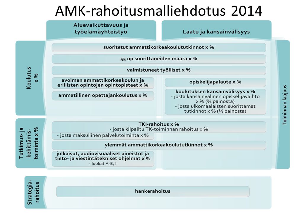 AMK-rahoitusmalliehdotus 2014