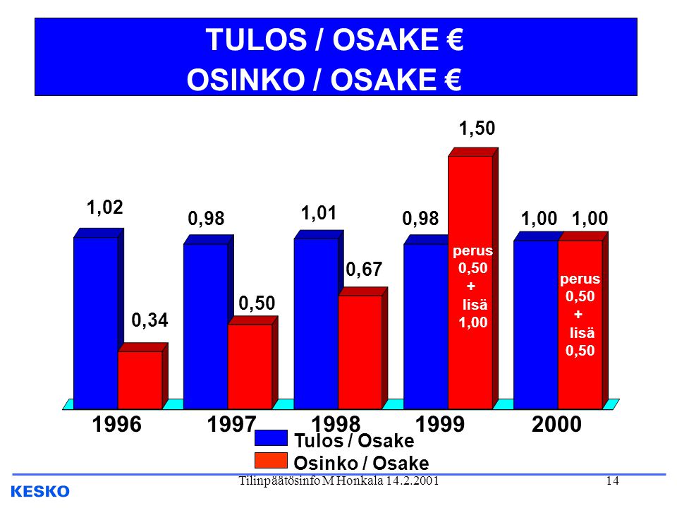 Tilinpäätösinfo M Honkala TULOS / OSAKE € OSINKO / OSAKE € ,02 1,01 0,981,00 0,34 0,50 0,67 Tulos / Osake Osinko / Osake perus 0,50 + lisä 1,00 0,98 1,50 perus 0,50 + lisä 0,50 1,00