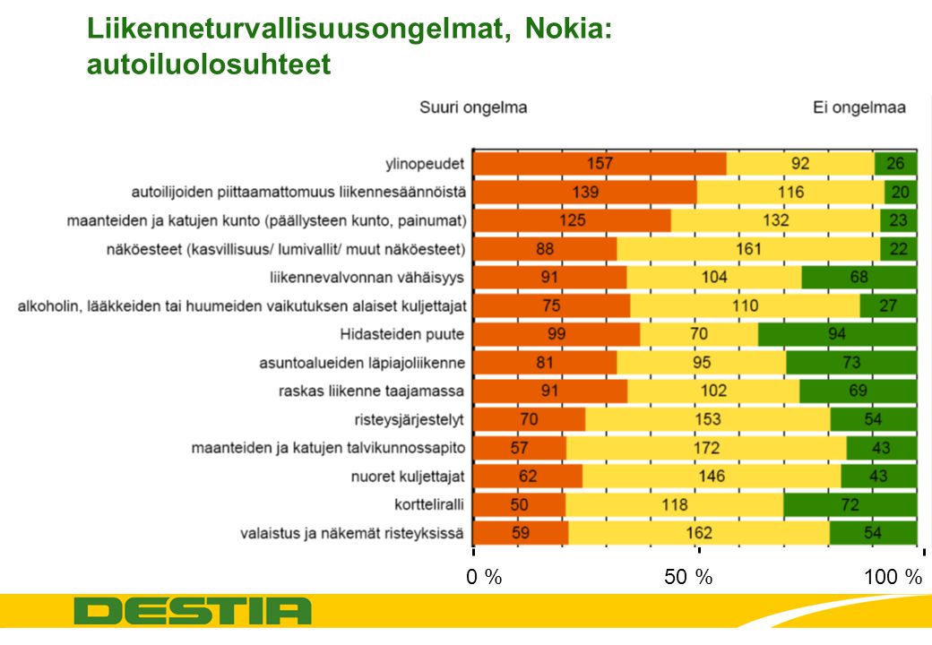 Liikenneturvallisuusongelmat, Nokia: autoiluolosuhteet 0 % 50 % 100 %