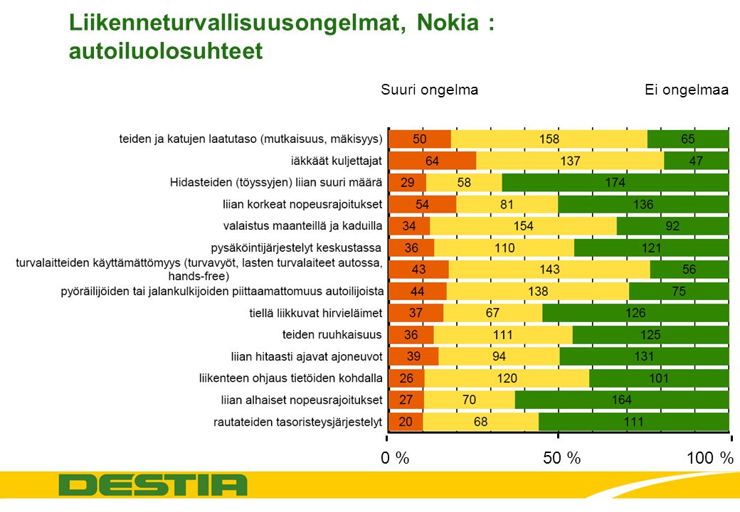 Liikenneturvallisuusongelmat, Nokia : autoiluolosuhteet 0 % 50 % 100 % Suuri ongelma Ei ongelmaa