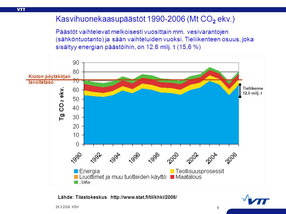 VTT KSM 5 Kasvihuonekaasupäästöt (Mt CO 2 ekv.) Päästöt vaihtelevat melkoisesti vuosittain mm.