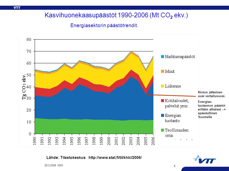 VTT KSM 6 Kasvihuonekaasupäästöt (Mt CO 2 ekv.) Energiasektorin päästötrendit.