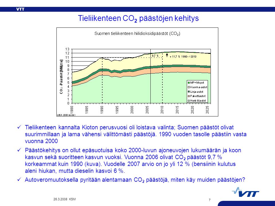 VTT KSM 7  Tieliikenteen kannalta Kioton perusvuosi oli loistava valinta; Suomen päästöt olivat suurimmillaan ja lama vähensi välittömästi päästöjä.