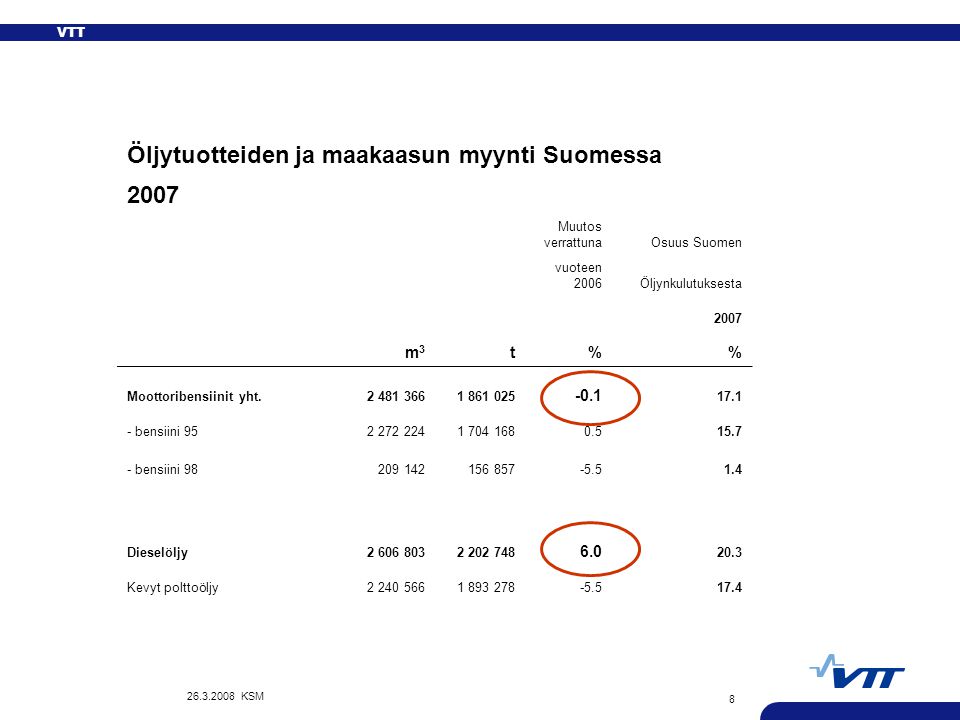 VTT KSM 8 Öljytuotteiden ja maakaasun myynti Suomessa 2007 Muutos verrattunaOsuus Suomen vuoteen 2006Öljynkulutuksesta m3m t% Moottoribensiinit yht bensiini bensiini Dieselöljy Kevyt polttoöljy