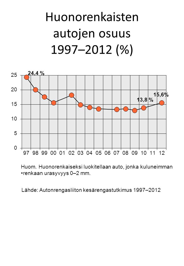 Huonorenkaisten autojen osuus 1997–2012 (%) Lähde: Autonrengasliiton kesärengastutkimus 1997–2012 Huom.