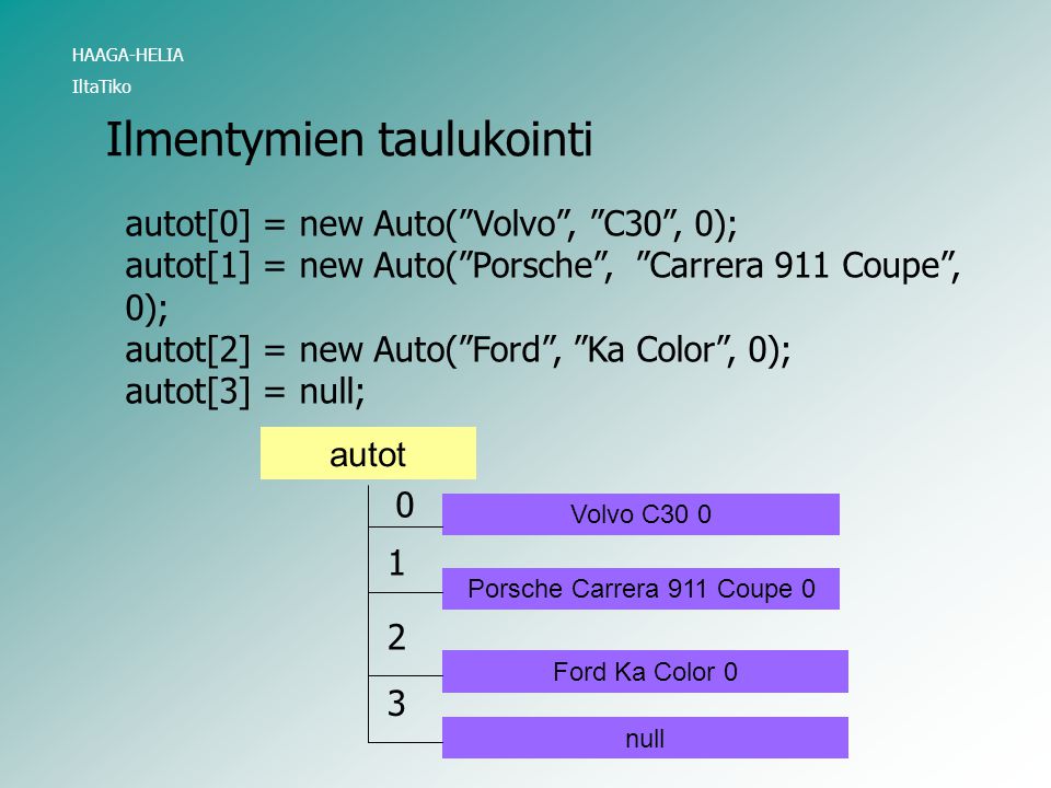 HAAGA-HELIA IltaTiko Ilmentymien taulukointi autot[0] = new Auto( Volvo , C30 , 0); autot[1] = new Auto( Porsche , Carrera 911 Coupe , 0); autot[2] = new Auto( Ford , Ka Color , 0); autot[3] = null; autot Volvo C30 0 Porsche Carrera 911 Coupe 0 Ford Ka Color null 3