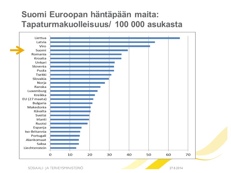 Suomi Euroopan häntäpään maita: Tapaturmakuolleisuus/ asukasta
