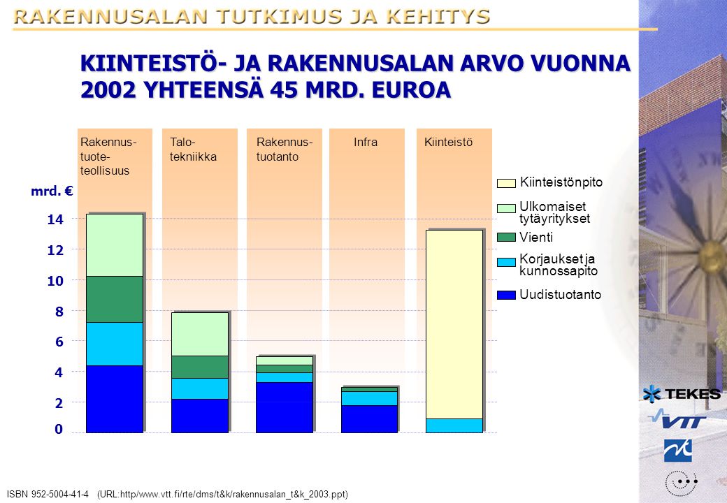 KIINTEISTÖ- JA RAKENNUSALAN ARVO VUONNA 2002 YHTEENSÄ 45 MRD.
