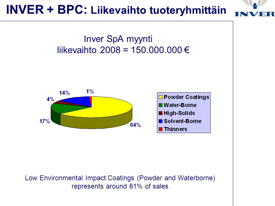 INVER + BPC: Liikevaihto tuoteryhmittäin Inver SpA myynti liikevaihto 2008 = € Low Environmental Impact Coatings (Powder and Waterborne) represents around 81% of sales