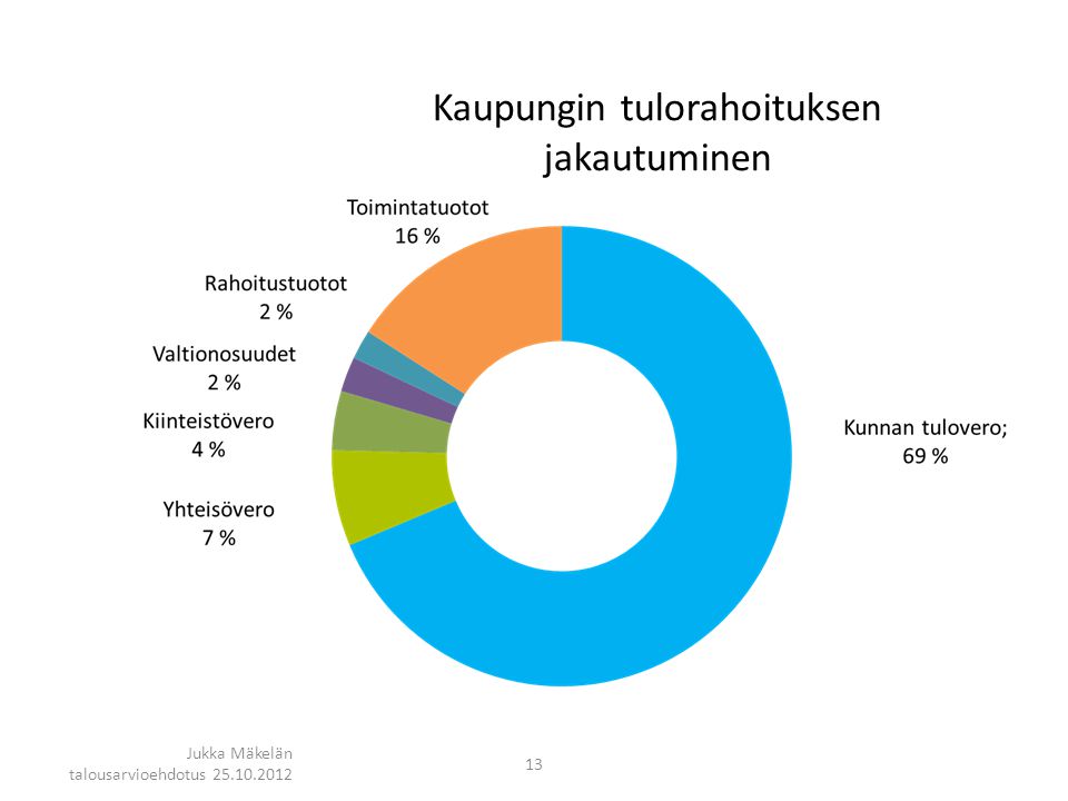 Kaupungin tulorahoituksen jakautuminen 13 Jukka Mäkelän talousarvioehdotus