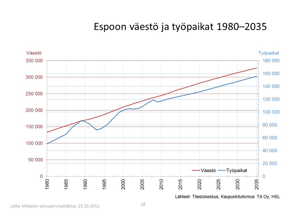 Espoon väestö ja työpaikat 1980–2035 Jukka Mäkelän talousarvioehdotus
