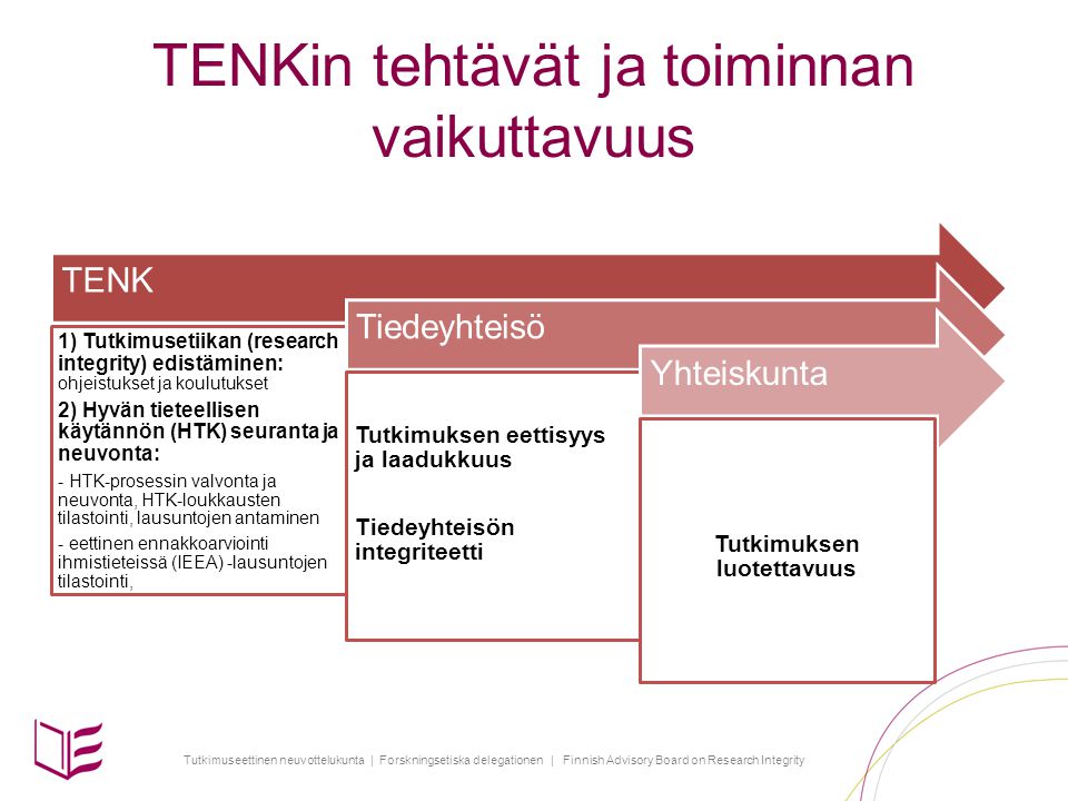 Tutkimuseettinen neuvottelukunta | Forskningsetiska delegationen | Finnish Advisory Board on Research Integrity TENKin tehtävät ja toiminnan vaikuttavuus TENK 1) Tutkimusetiikan (research integrity) edistäminen: ohjeistukset ja koulutukset 2) Hyvän tieteellisen käytännön (HTK) seuranta ja neuvonta: - HTK-prosessin valvonta ja neuvonta, HTK-loukkausten tilastointi, lausuntojen antaminen - eettinen ennakkoarviointi ihmistieteissä (IEEA) -lausuntojen tilastointi, Tiedeyhteisö Tutkimuksen eettisyys ja laadukkuus Tiedeyhteisön integriteetti Yhteiskunta Tutkimuksen luotettavuus