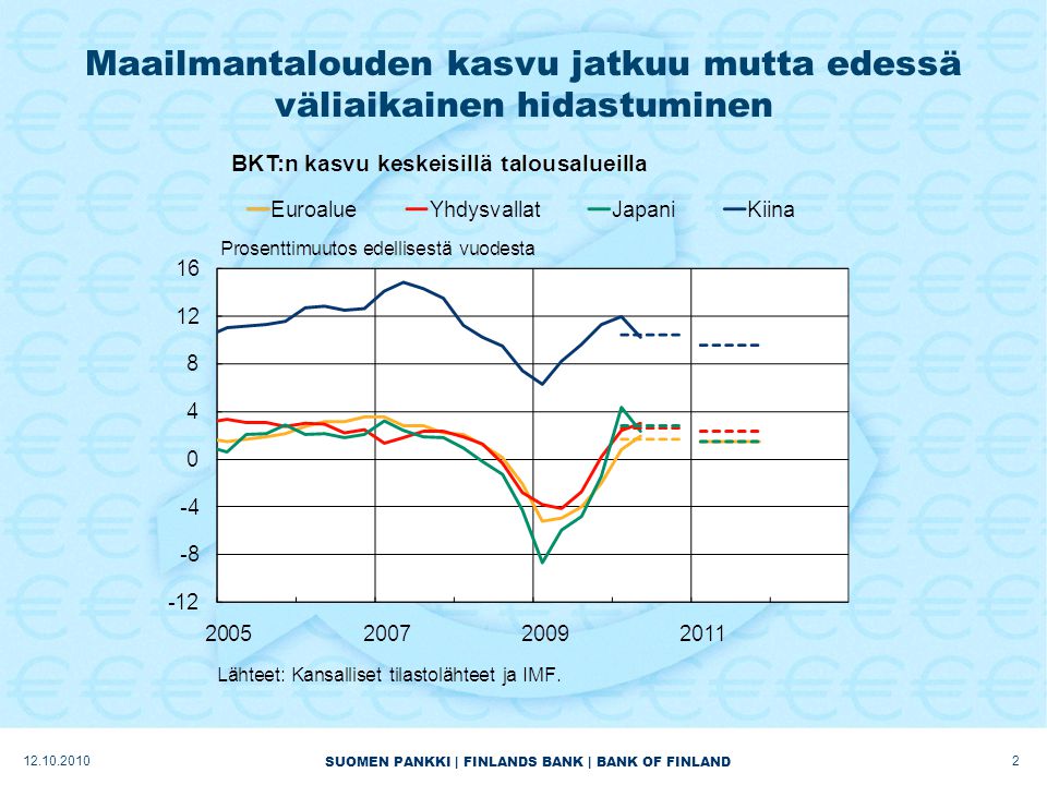 SUOMEN PANKKI | FINLANDS BANK | BANK OF FINLAND Maailmantalouden kasvu jatkuu mutta edessä väliaikainen hidastuminen