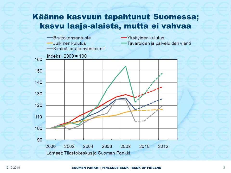 SUOMEN PANKKI | FINLANDS BANK | BANK OF FINLAND Käänne kasvuun tapahtunut Suomessa; kasvu laaja-alaista, mutta ei vahvaa