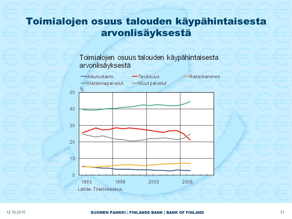 SUOMEN PANKKI | FINLANDS BANK | BANK OF FINLAND Toimialojen osuus talouden käypähintaisesta arvonlisäyksestä