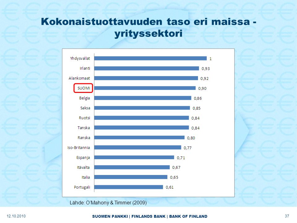SUOMEN PANKKI | FINLANDS BANK | BANK OF FINLAND Kokonaistuottavuuden taso eri maissa - yrityssektori Lähde: O’Mahony & Timmer (2009)