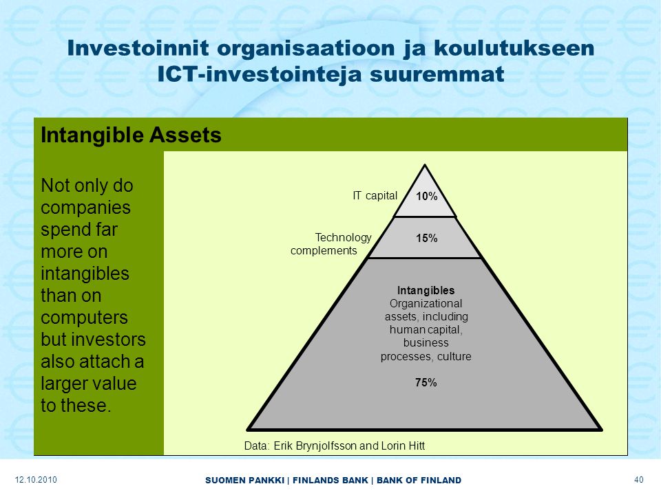 SUOMEN PANKKI | FINLANDS BANK | BANK OF FINLAND Investoinnit organisaatioon ja koulutukseen ICT-investointeja suuremmat Intangible Assets Not only do companies spend far more on intangibles than on computers but investors also attach a larger value to these.